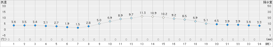 福崎(>2024年12月09日)のアメダスグラフ