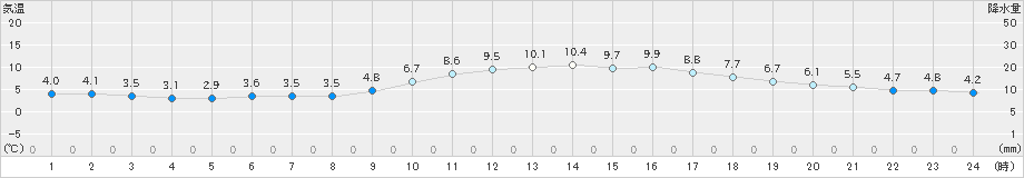 三木(>2024年12月09日)のアメダスグラフ