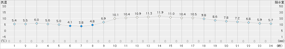 明石(>2024年12月09日)のアメダスグラフ