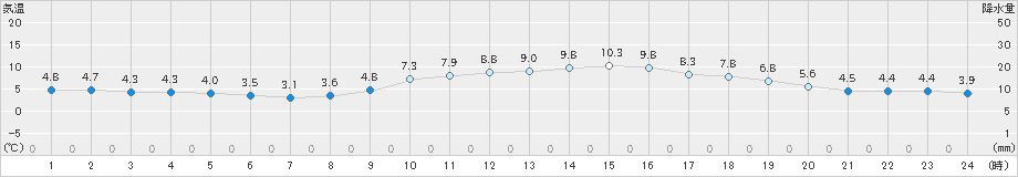 奈良(>2024年12月09日)のアメダスグラフ