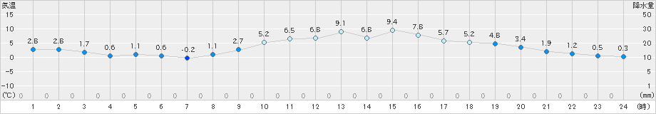 大宇陀(>2024年12月09日)のアメダスグラフ