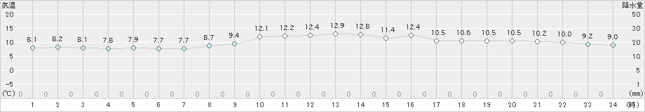 友ケ島(>2024年12月09日)のアメダスグラフ