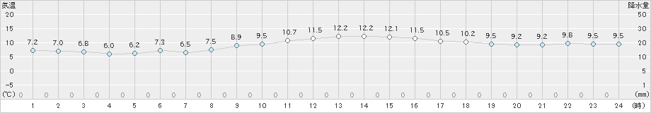 潮岬(>2024年12月09日)のアメダスグラフ