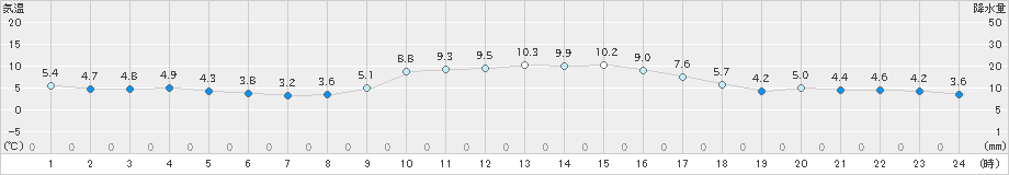 穴吹(>2024年12月09日)のアメダスグラフ