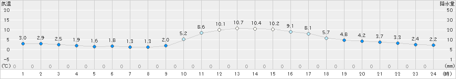 大栃(>2024年12月09日)のアメダスグラフ