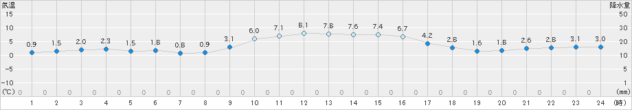 梼原(>2024年12月09日)のアメダスグラフ