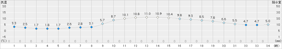 飯塚(>2024年12月09日)のアメダスグラフ