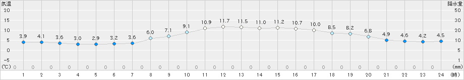 中津(>2024年12月09日)のアメダスグラフ