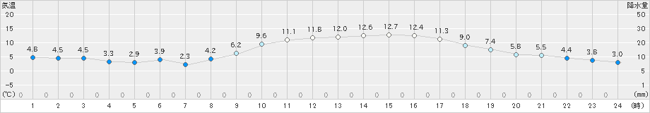 佐伯(>2024年12月09日)のアメダスグラフ