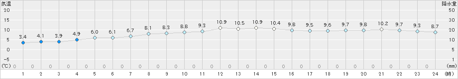 西海(>2024年12月09日)のアメダスグラフ