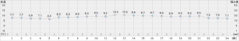 上大津(>2024年12月09日)のアメダスグラフ