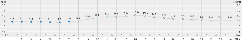 輝北(>2024年12月09日)のアメダスグラフ