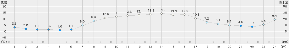 内之浦(>2024年12月09日)のアメダスグラフ