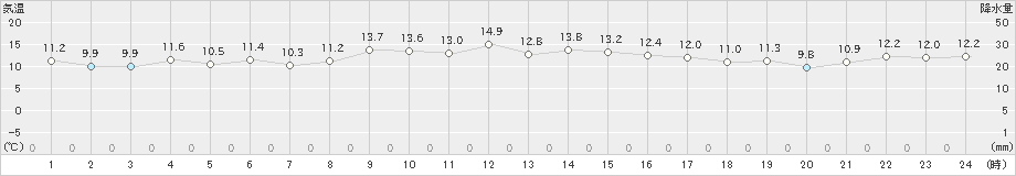中之島(>2024年12月09日)のアメダスグラフ