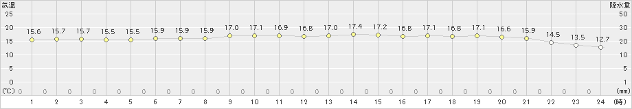 名瀬(>2024年12月09日)のアメダスグラフ