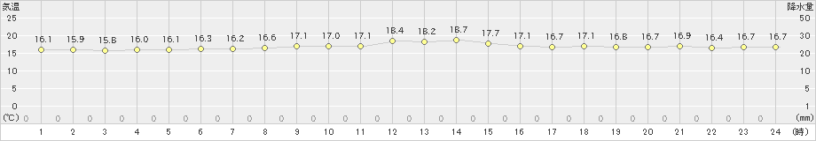 喜界島(>2024年12月09日)のアメダスグラフ