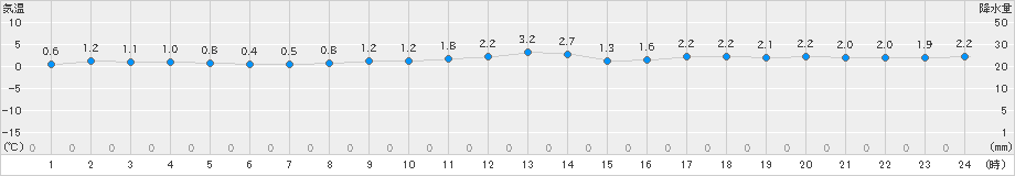 厚田(>2024年12月10日)のアメダスグラフ