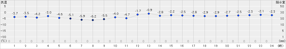 秩父別(>2024年12月10日)のアメダスグラフ
