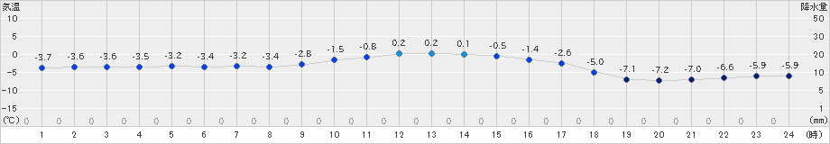 遠軽(>2024年12月10日)のアメダスグラフ