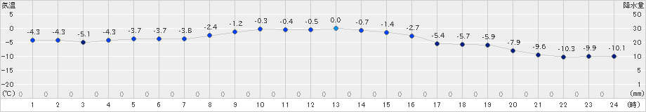 別海(>2024年12月10日)のアメダスグラフ