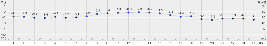 厚床(>2024年12月10日)のアメダスグラフ