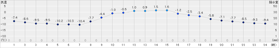 鶴居(>2024年12月10日)のアメダスグラフ