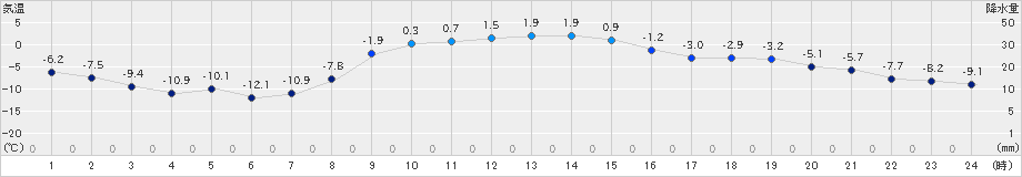 帯広泉(>2024年12月10日)のアメダスグラフ