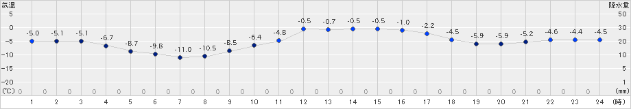 穂別(>2024年12月10日)のアメダスグラフ