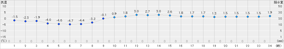 伊達(>2024年12月10日)のアメダスグラフ