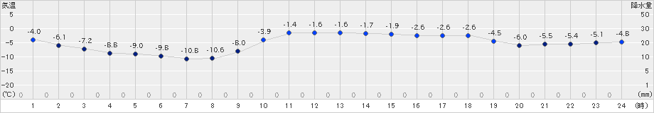 日高(>2024年12月10日)のアメダスグラフ