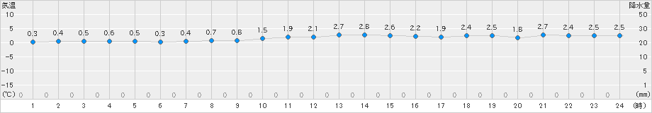 えりも岬(>2024年12月10日)のアメダスグラフ