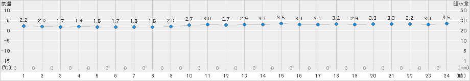 せたな(>2024年12月10日)のアメダスグラフ