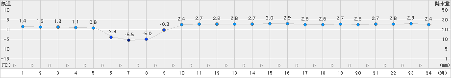 今金(>2024年12月10日)のアメダスグラフ