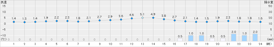 青森(>2024年12月10日)のアメダスグラフ