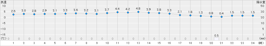 六ケ所(>2024年12月10日)のアメダスグラフ