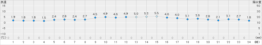 八戸(>2024年12月10日)のアメダスグラフ