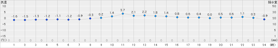 碇ケ関(>2024年12月10日)のアメダスグラフ