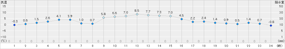 普代(>2024年12月10日)のアメダスグラフ