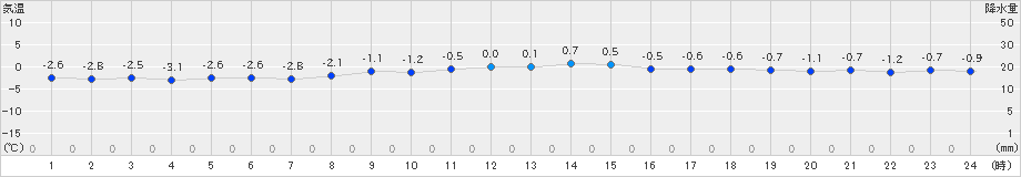 区界(>2024年12月10日)のアメダスグラフ