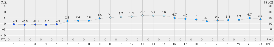 北上(>2024年12月10日)のアメダスグラフ