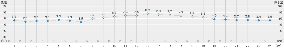 大船渡(>2024年12月10日)のアメダスグラフ