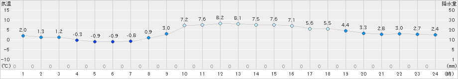 一関(>2024年12月10日)のアメダスグラフ