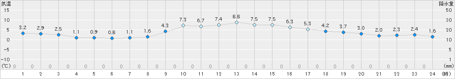 気仙沼(>2024年12月10日)のアメダスグラフ