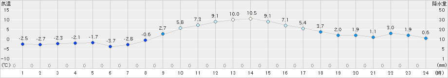 米山(>2024年12月10日)のアメダスグラフ