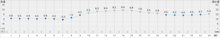 石巻(>2024年12月10日)のアメダスグラフ