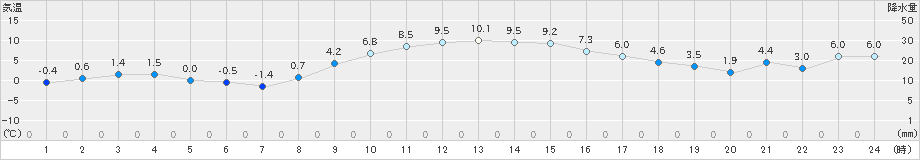 女川(>2024年12月10日)のアメダスグラフ