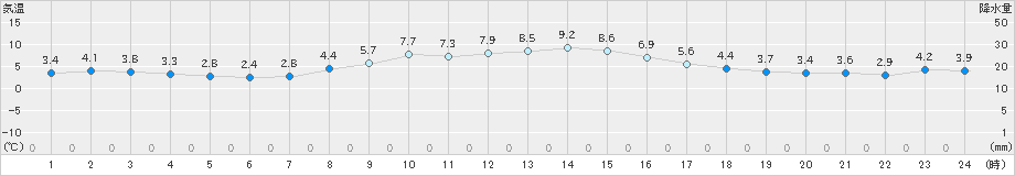 塩釜(>2024年12月10日)のアメダスグラフ