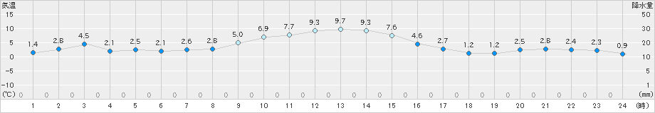 蔵王(>2024年12月10日)のアメダスグラフ