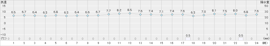 飛島(>2024年12月10日)のアメダスグラフ