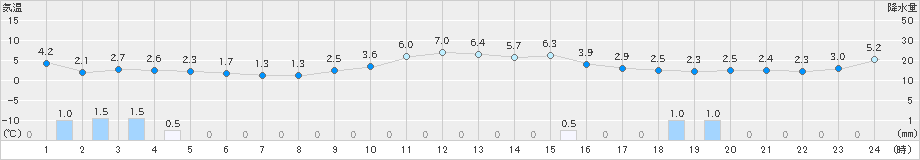 差首鍋(>2024年12月10日)のアメダスグラフ